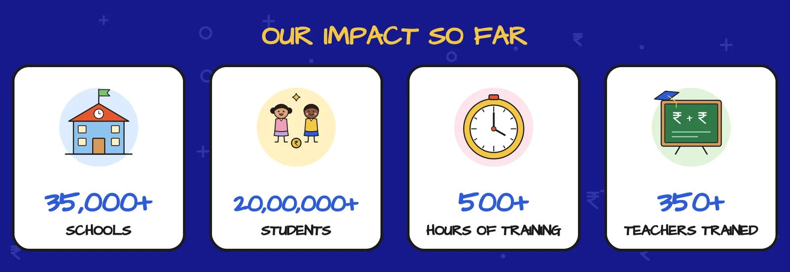 FinFun impact: 35,000+ schools, 20,00,000+ students, 500+ hours of training, 350+ teachers trained